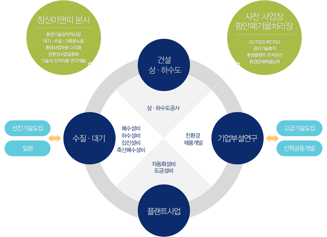 사업영역