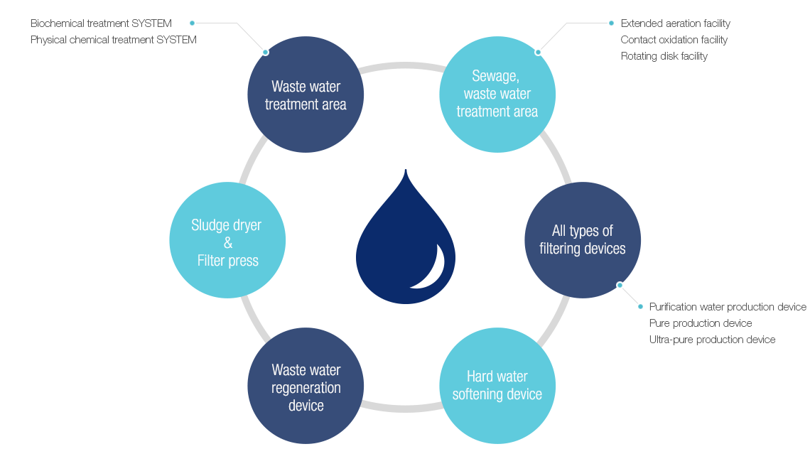 Water quality area