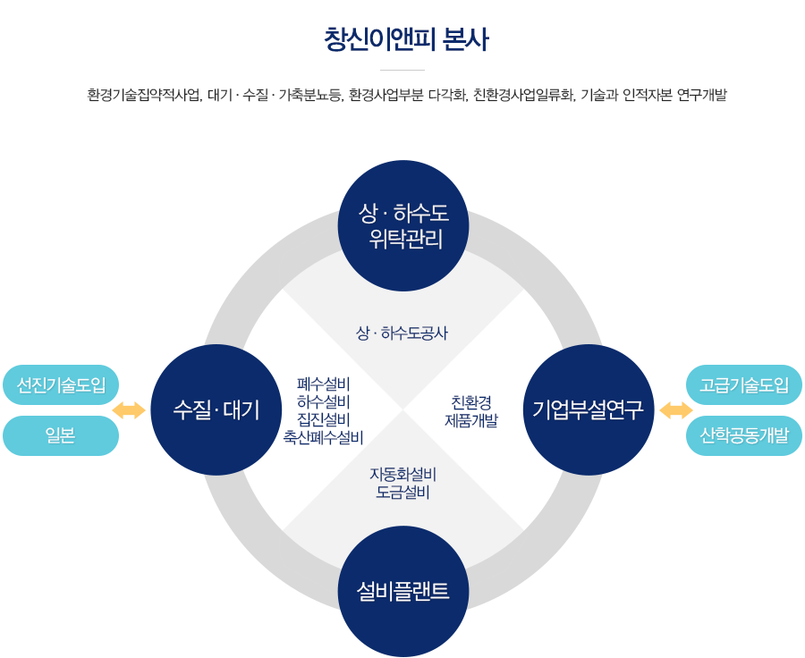 사업영역