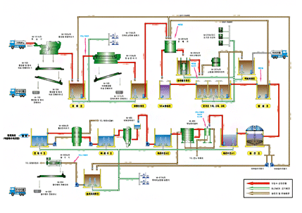 축산폐수 공정도