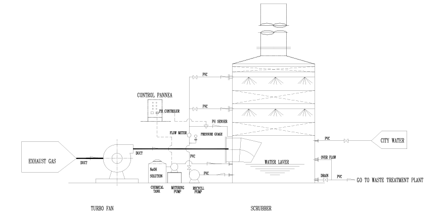 Lay out